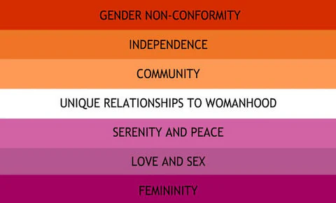 The lesbian flag with seven stripes, often known as the sunset flag. It has meanings corresponding with each color stripe. From top to bottom, Dark orange = gender non-conformity. Mid orange = independence. Light orange = Community. White = Unique relationships to womanhood. Light pink = Serenity & peace. Mid pink = Love and sex. Dark pink = Femininity.